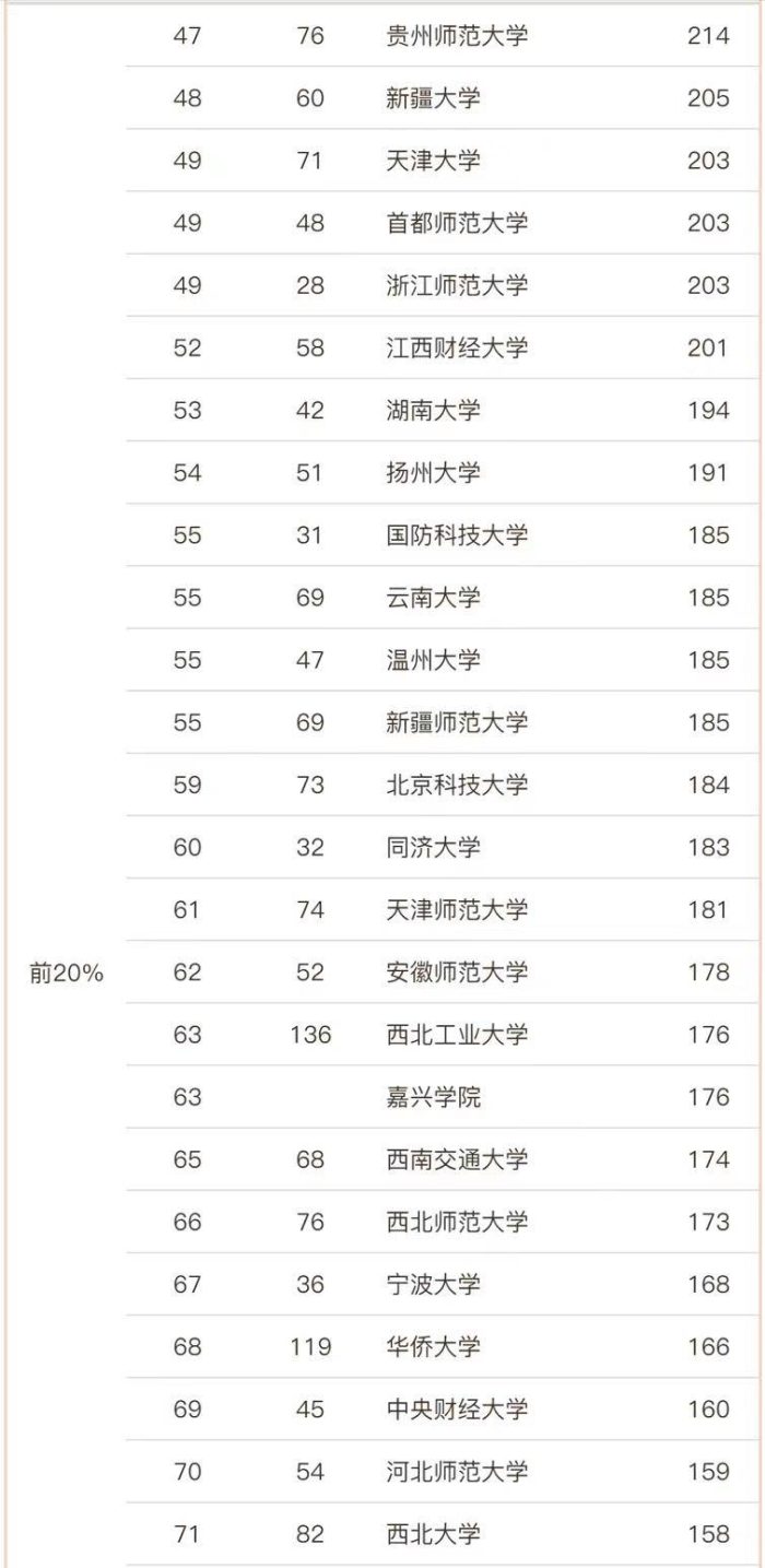 马克思主义理论2023大学排名：196所高校上榜，东北师范大学排第6-1