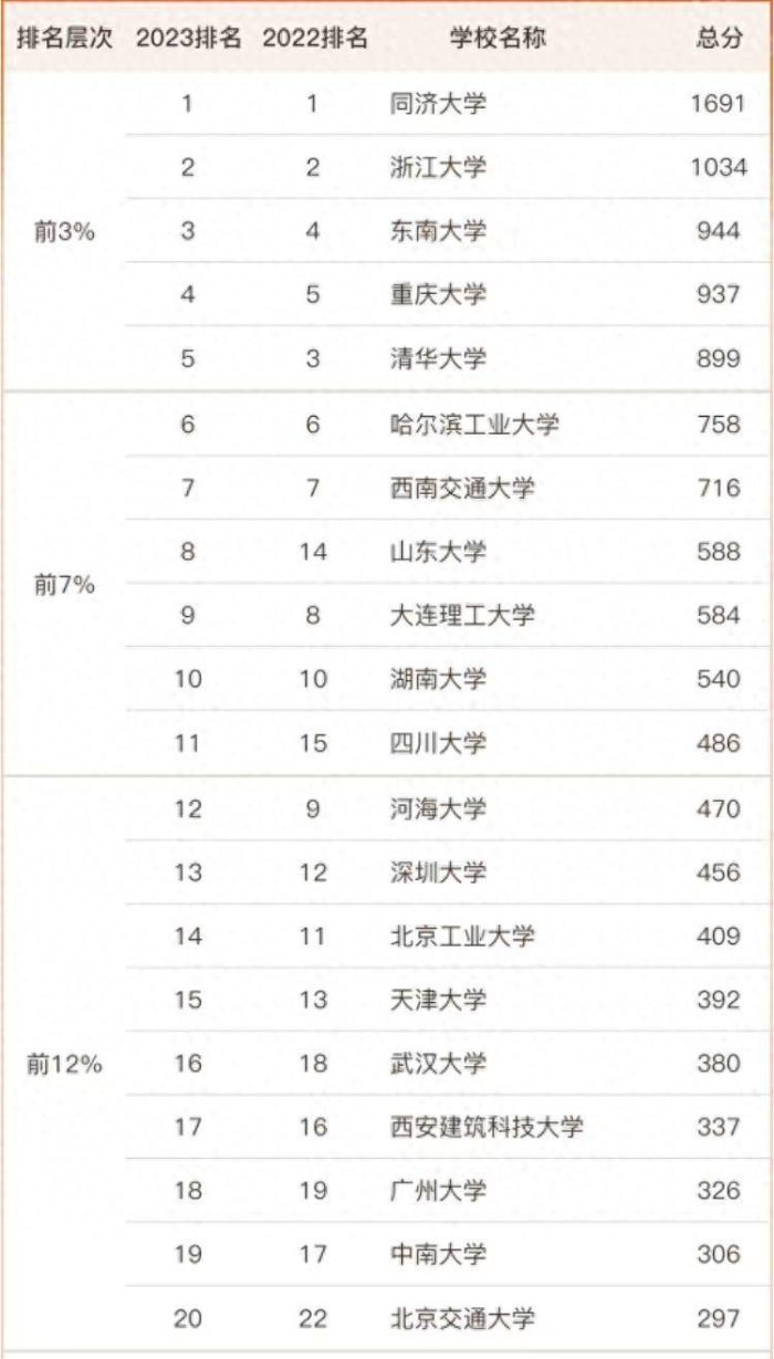 2023土木工程最好大学86强：同济大学夺冠，西安建筑科技大学第17-1
