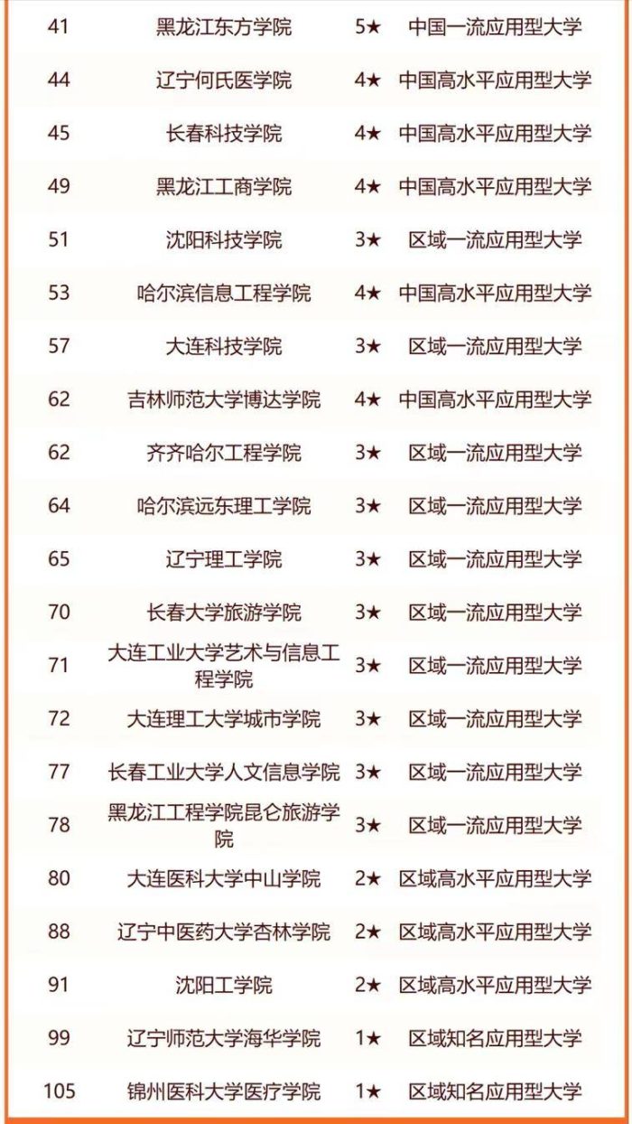 东北地区高校2024年排名：11所大学进入全国百强，哈工程排第6名-1