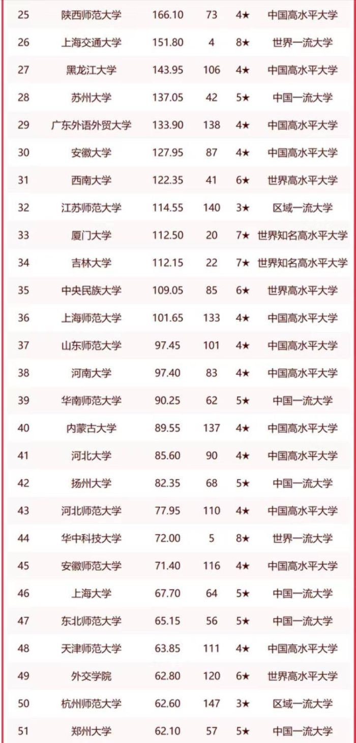 2023年高校文学实力100强：复旦大学第2，北京外国语大学进前10-1