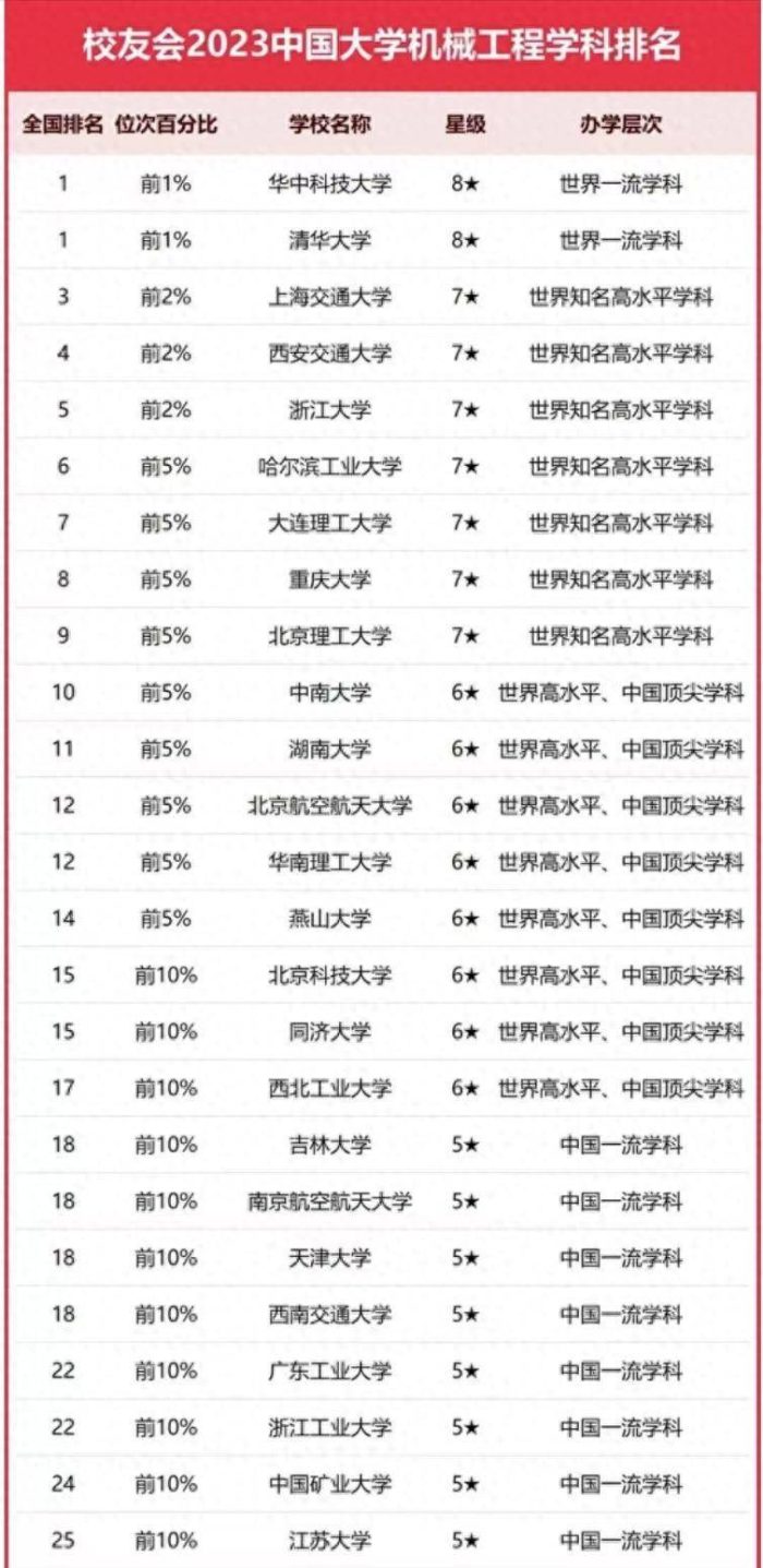 高校2023年机械工程实力125强：华中科技大学夺冠，中南大学第10-1