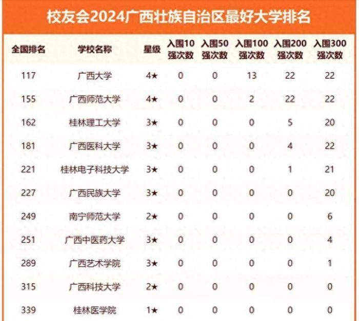 2024年广西高校排名：广西大学第1，桂林理工大学排第3-1