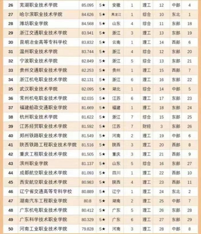 2024高职高专院校TOP100：无锡职业技术学院夺冠，金华职院排第4-1