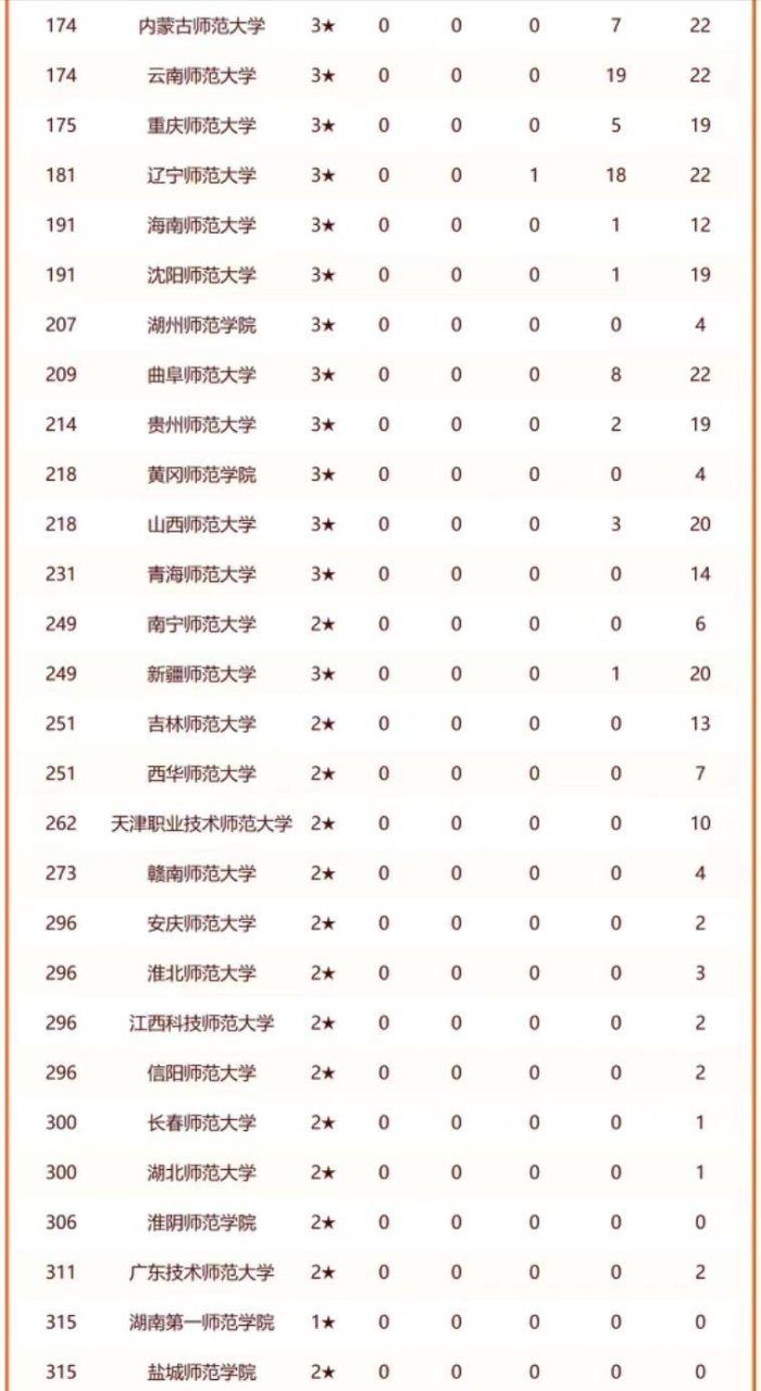 师范大学2024分档排名：华中师范大学第3，福建师范大学排第8-1