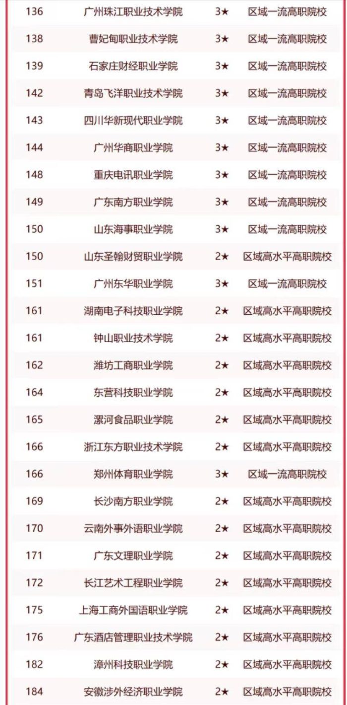 民办高职院校2023年排名：174所大学上榜，重庆交通职业学院第一-1