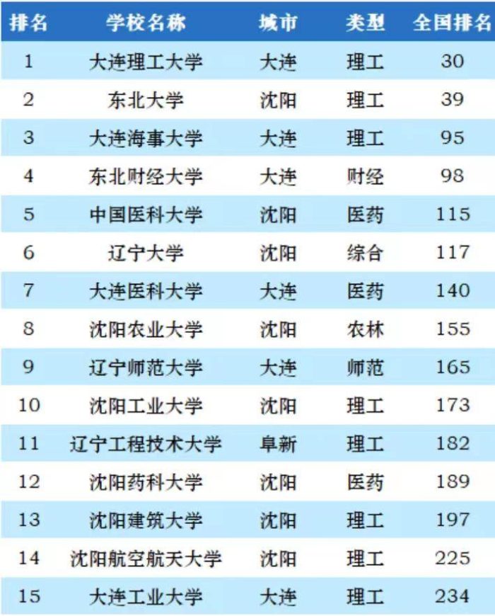 辽宁省2023年大学排名：大连理工大学夺冠，东北财经大学排第4名-1