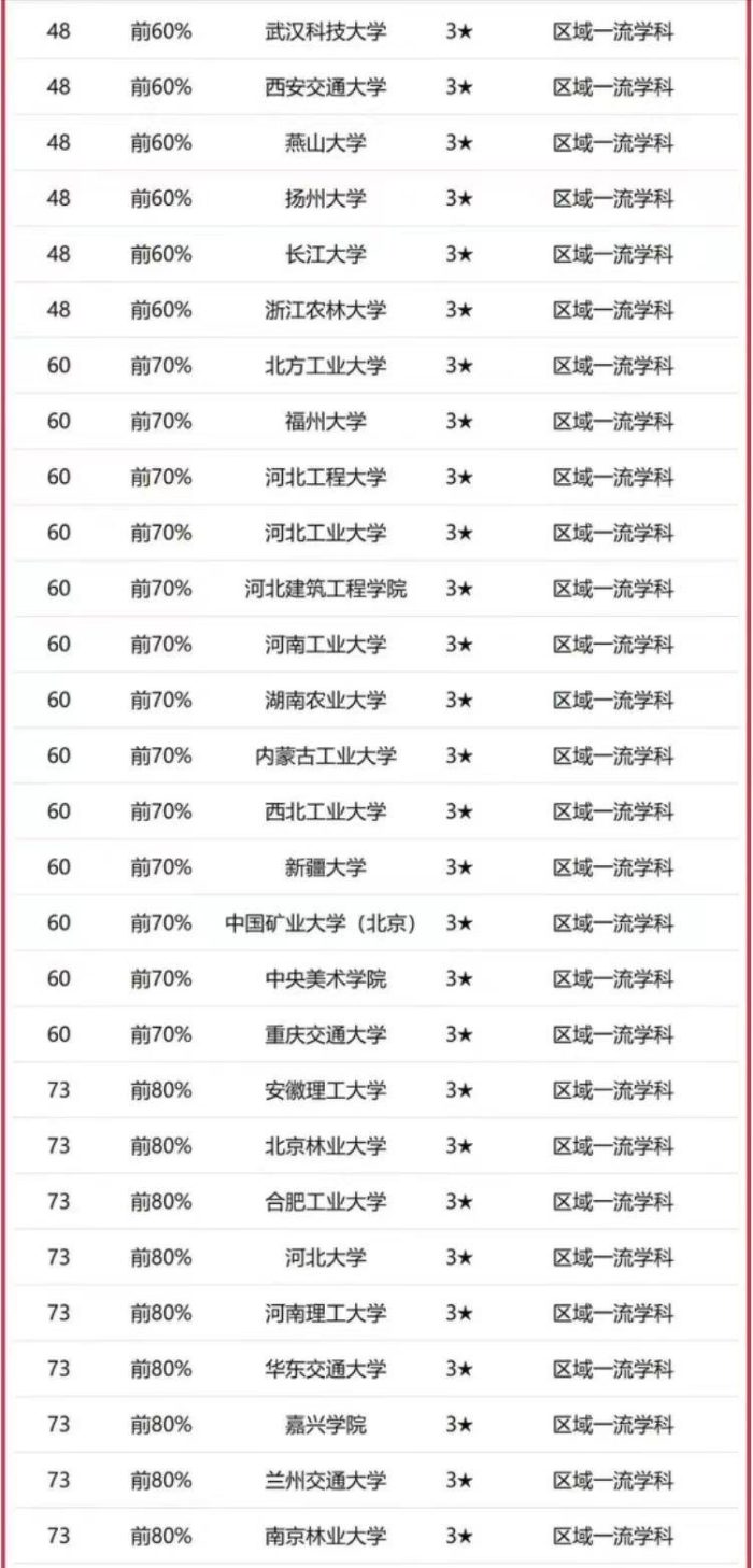 建筑学2023年大学排名：同济大学第2，山东建筑大学表现优秀-1