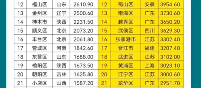 2023年南北方GDP30强区县出炉：南方明显领先于北方-1