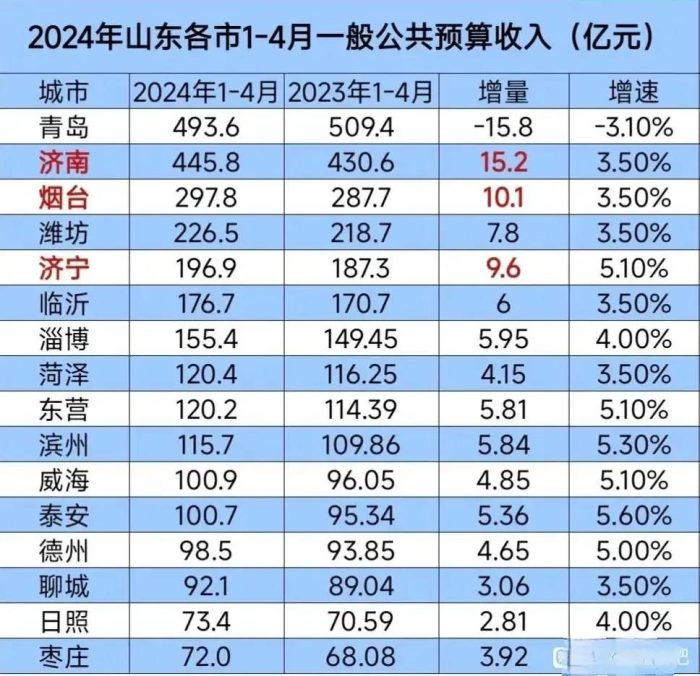 山东各市2024年1-4月一般公共预算收入：青济差距缩小、菏泽东营相当-1