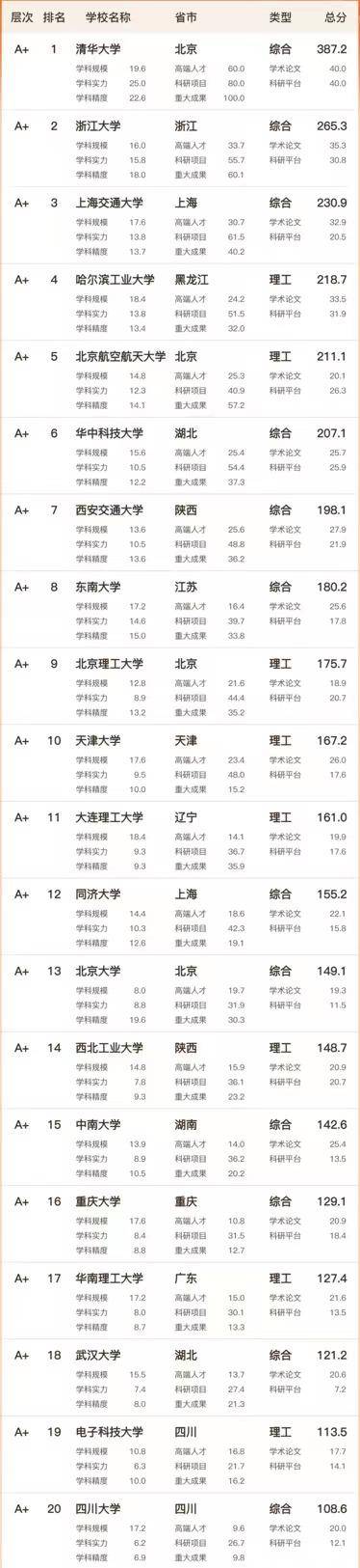2023年工科实力100强大学：哈工大稳居第4，华中科技大学排第6-1