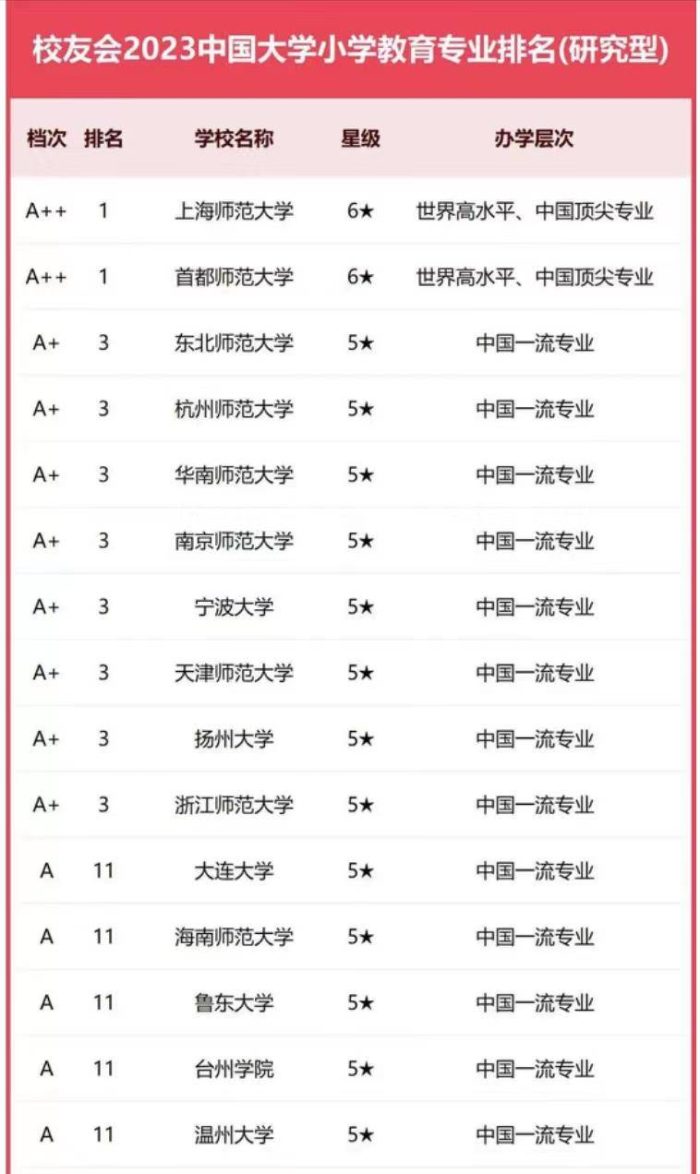小学教育2023年大学排名：上海师范大学夺魁，天津师范大学第2档-1