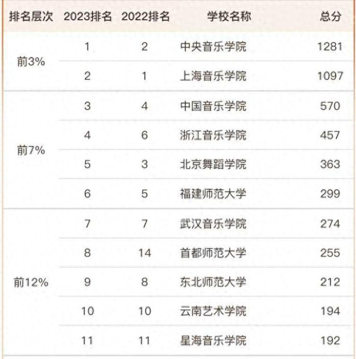 音乐与舞蹈学2023大学排名46强：中央音乐学院夺冠，福建师大第6-1