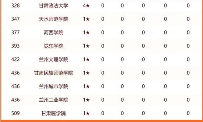 2024年甘肃高校排名：23所高校上榜，兰州交通大学排第3名-1