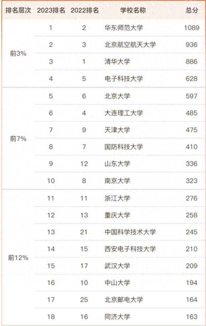 软件工程2023高校排名79强，华东师范大学夺冠，电子科技大学第4-1