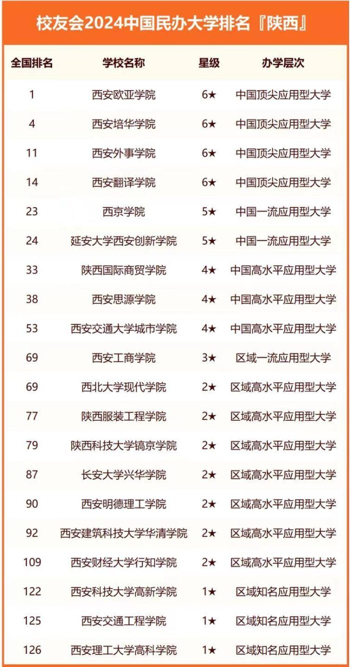 2024年陕西高校排名：83所大学上榜，西北大学低调排第5-1