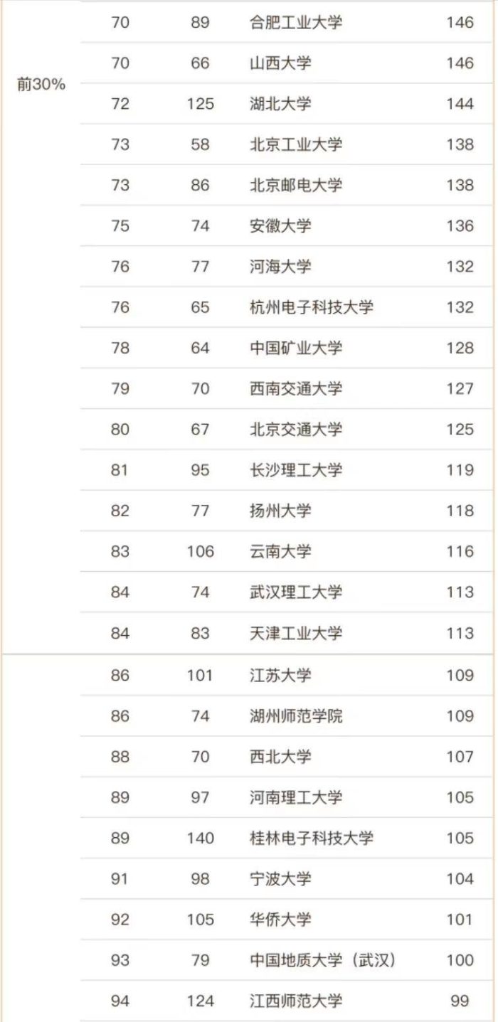 数学2023年实力排名142强大学：山东大学第3，湘潭大学排第17名-1