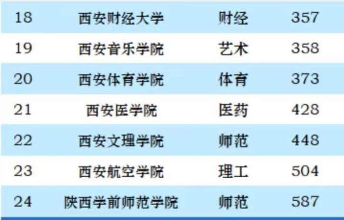 西安市2023年最好大学排名：24所高校上榜，西安电子科技大学第3-1
