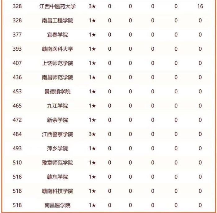2024年江西高校排名：南昌大学稳居第1，江西理工大学第4-1