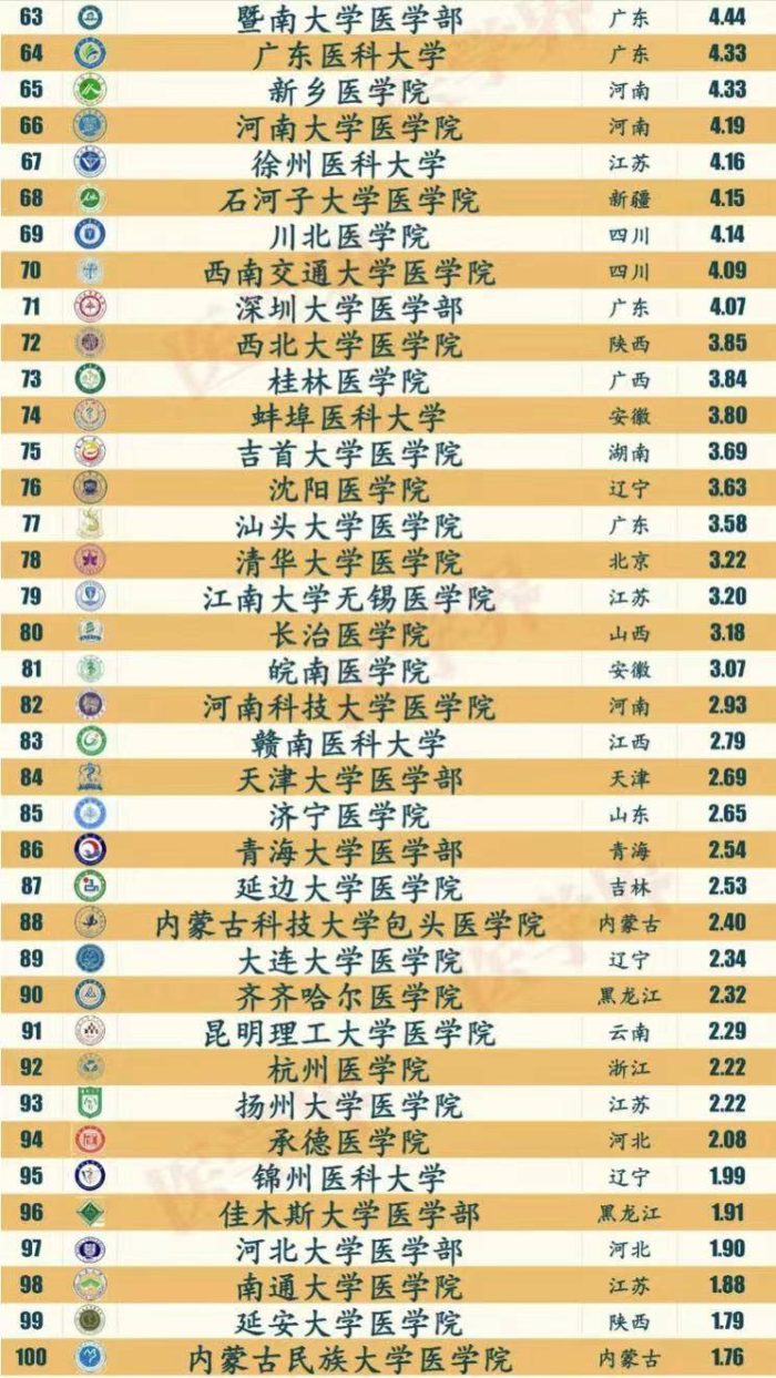 医学院校临床实力百强榜：北京协和医学院仅第3，湘雅医学院第10-1