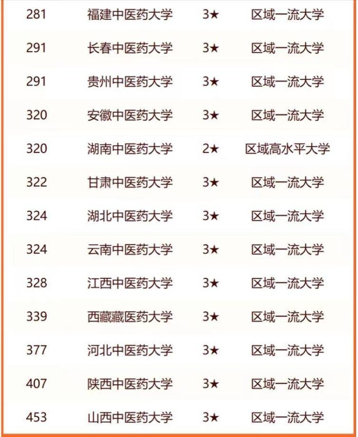 全国中医药大学2024年最新排名：北京中医药大学夺冠，南中医排第4名-1
