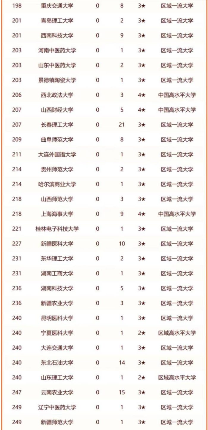 双非大学2024年排名：燕山大学夺冠，上海理工大学排第5名-1