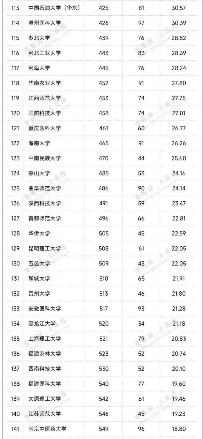 高校2023年自然指数排名：200所大学上榜，中国科学技术大学夺冠-1