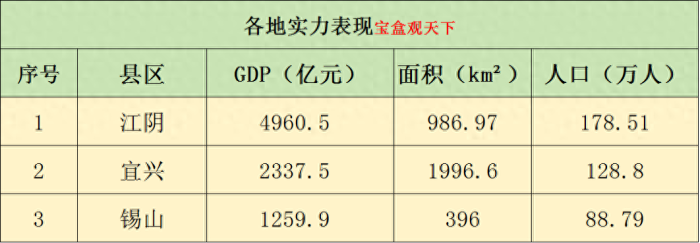 无锡三大县区：江阴、宜兴、锡山的未来发展如何-1