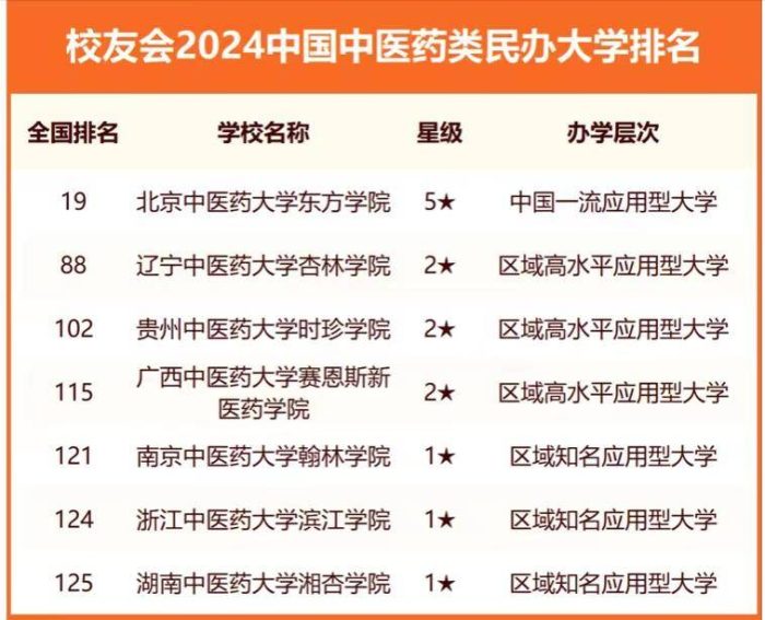全国中医药大学2024年最新排名：北京中医药大学夺冠，南中医排第4名-1