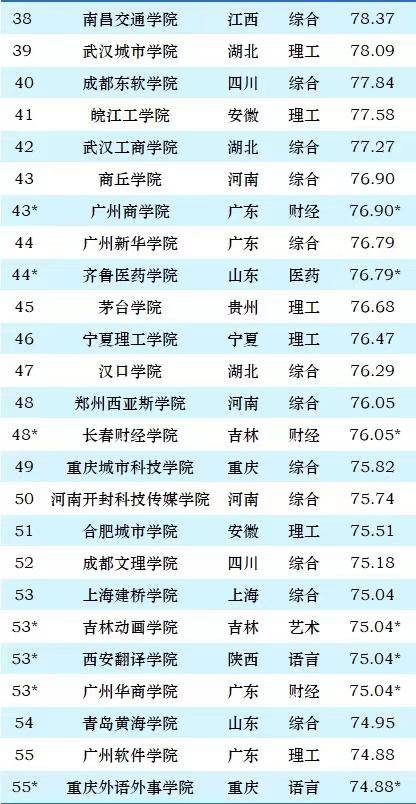 民办大学2024实力排名：重庆移通学院夺冠，吉林外国语大学排第7-1