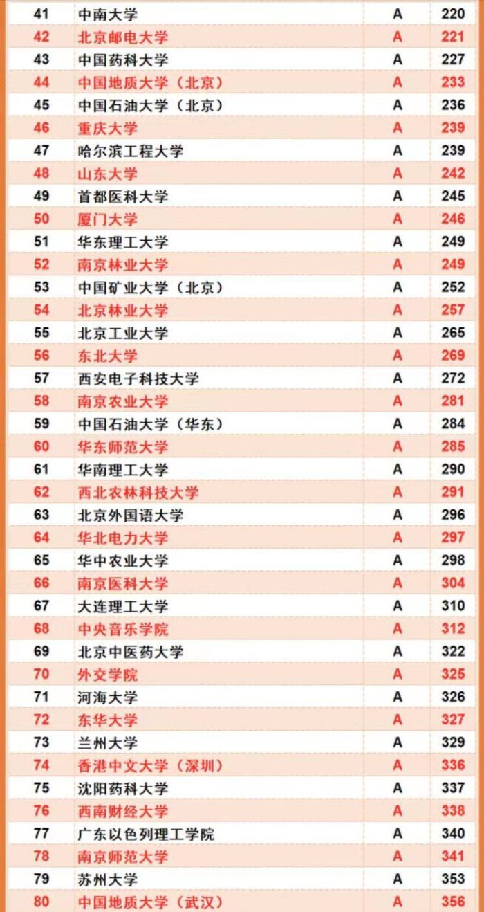 高校2023年择校顺序排行榜：南京大学第3，南方科技大学进前10-1