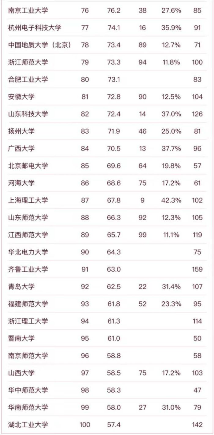 中国高校发展速度100强排名：北京理工大学第6，南方科技大学第8-1