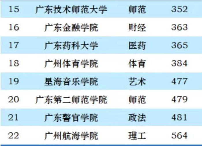 广州市2023年最好大学排名：22所大学上榜，华南师范大学排第4名-1