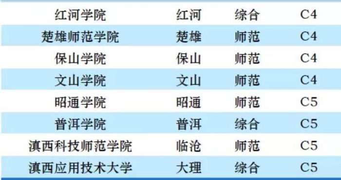 云南省大学2023年档次排名：23所大学分11档，云南师范大学第3档-1