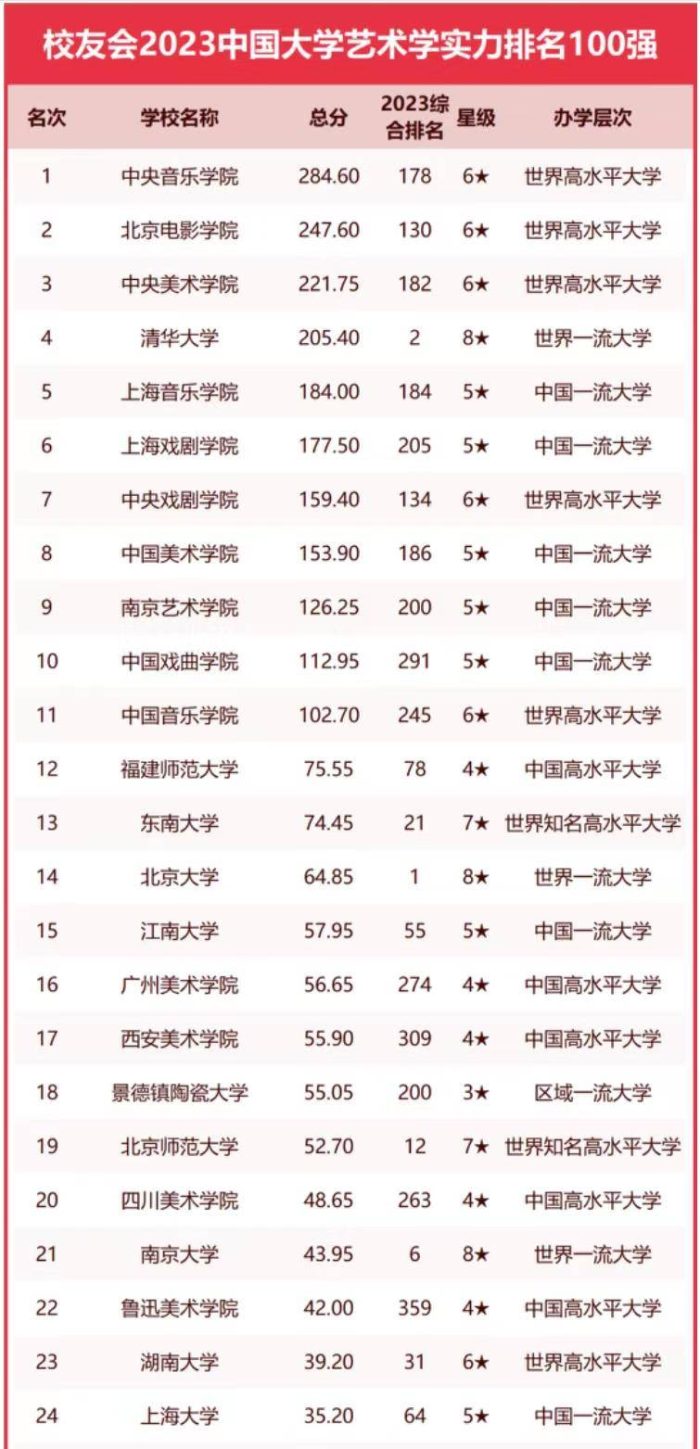 艺术学2023年高校实力100强：中央音乐学院第1，南京艺术学院第9-1