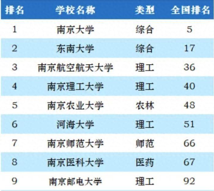南京2023年最好大学排名：南京大学排第一，南京航空航天大学第3-1