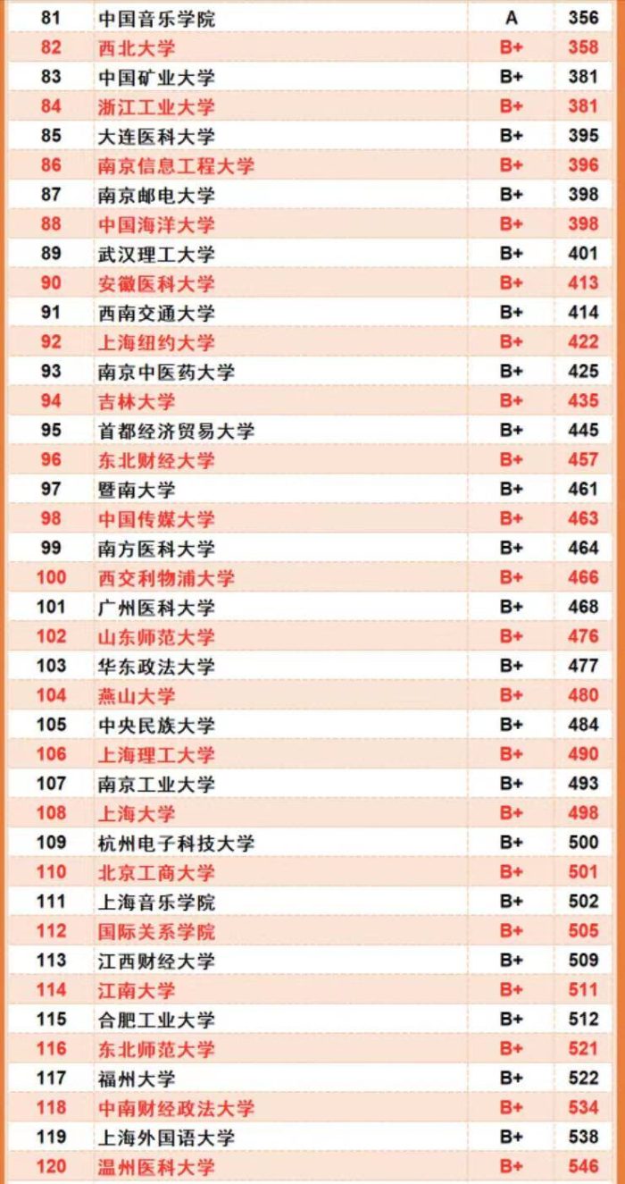高校2023年择校顺序排行榜：南京大学第3，南方科技大学进前10-1