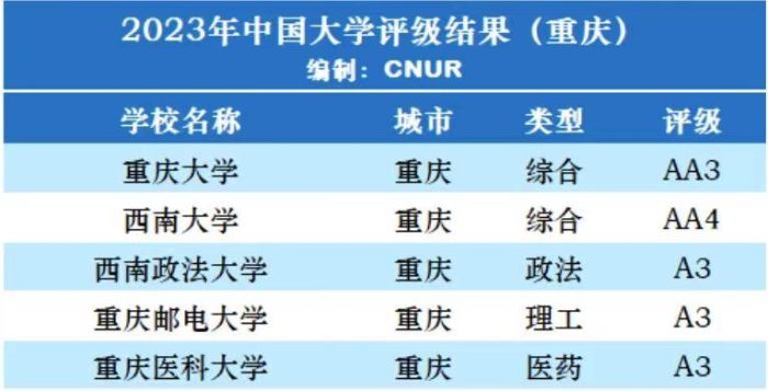 重庆市大学2023档次排名：重庆大学持续引领，西南政法大学第3档-1