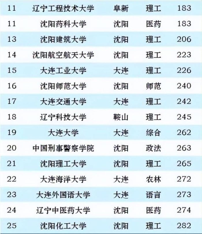 2024年辽宁高校排名：大连理工大学持续引领，辽宁大学排第6-1