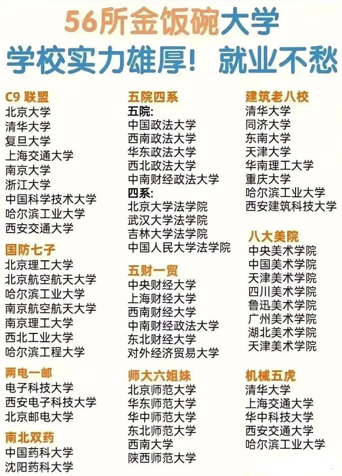 56所“金饭碗”大学，五院四系上榜，实力雄厚，就业不愁！-1