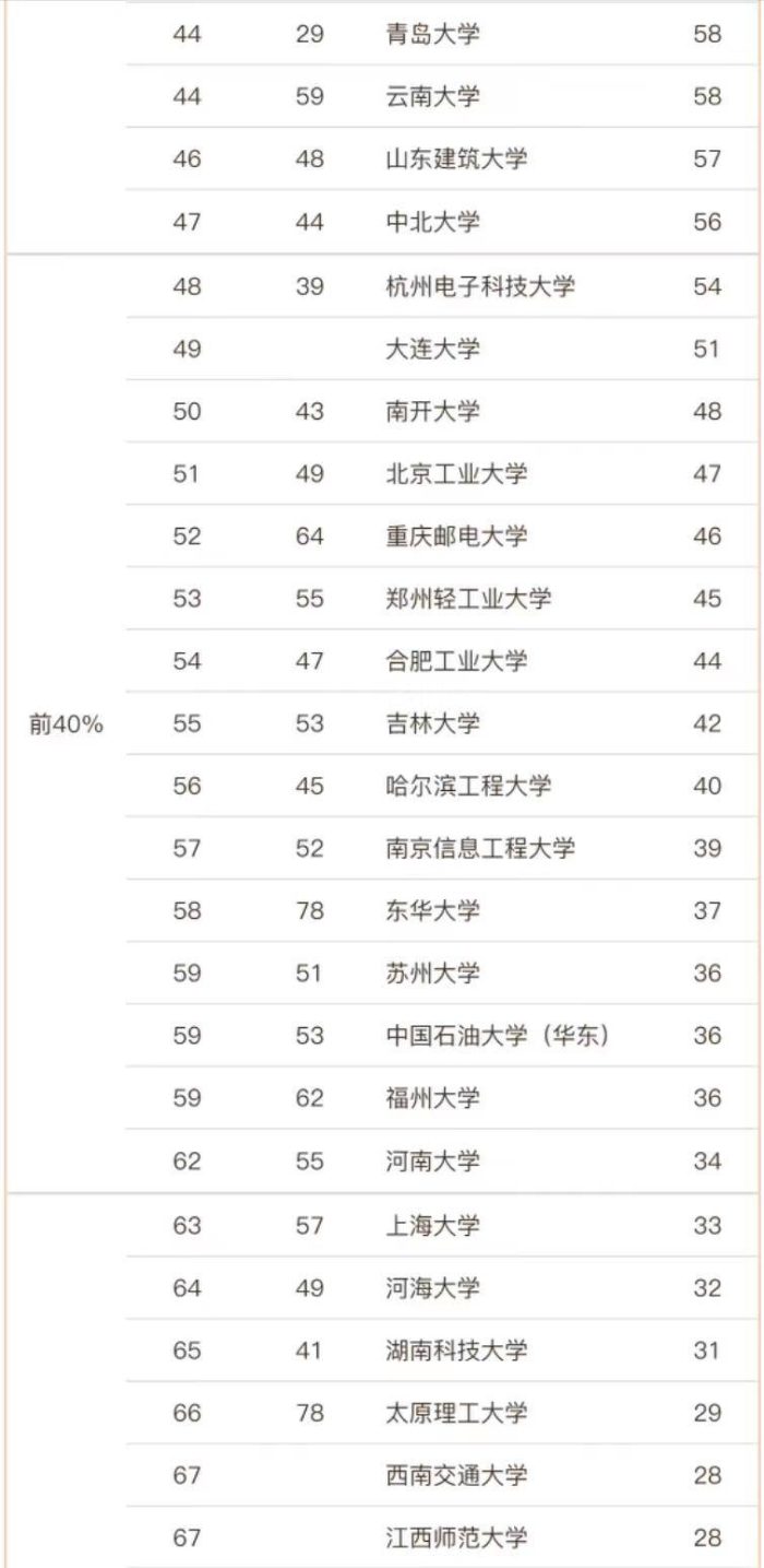 软件工程2023高校排名79强，华东师范大学夺冠，电子科技大学第4-1