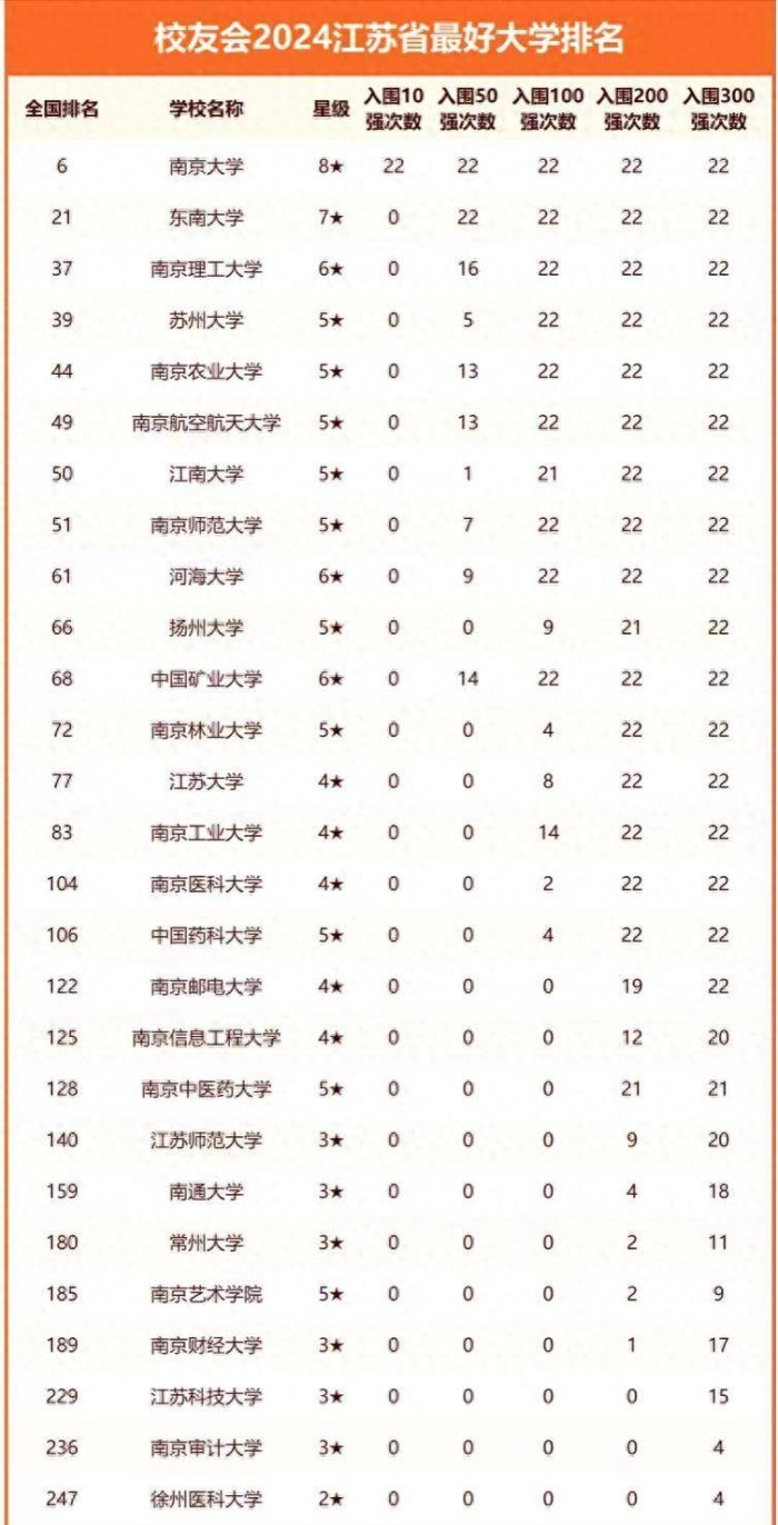 2024年江苏高校排名：东南大学稳居第2，苏州大学排第4名-1