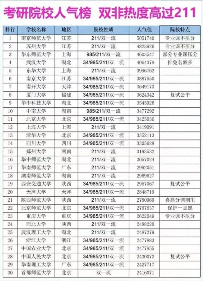2023考研院校人气榜：南京师范大学成最受欢迎大学，河南大学优异-1