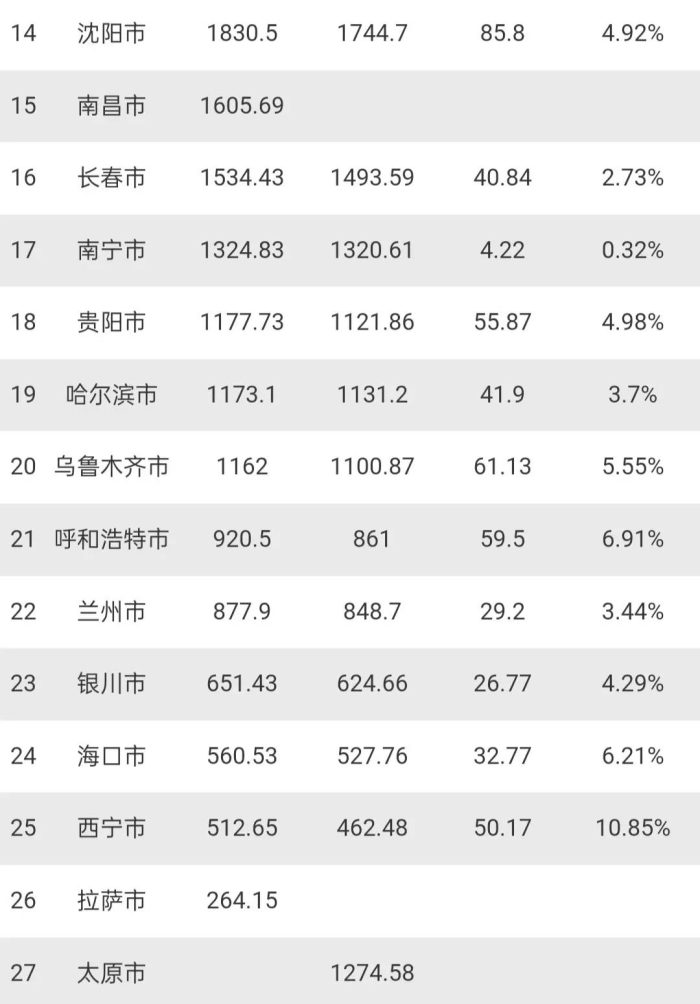 2024年27个省会城市一季度GDP出炉：杭州增量最高、郑州超长沙-1