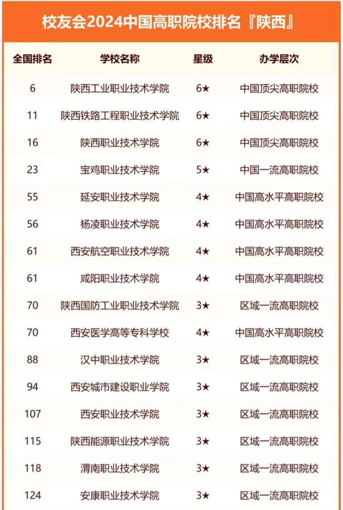2024年陕西高校排名：83所大学上榜，西北大学低调排第5-1