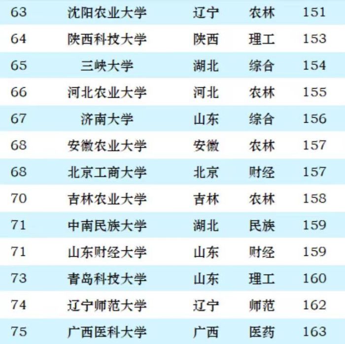 2024非双一流大学100强：首都医科大学夺冠，杭州电子科技大学第5-1