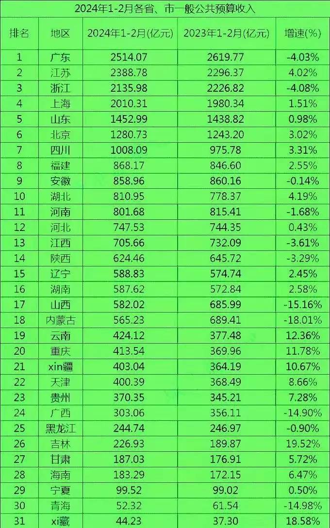 2024年31省市前2月财政收入出炉：上海破二千亿、湖北超河南-1