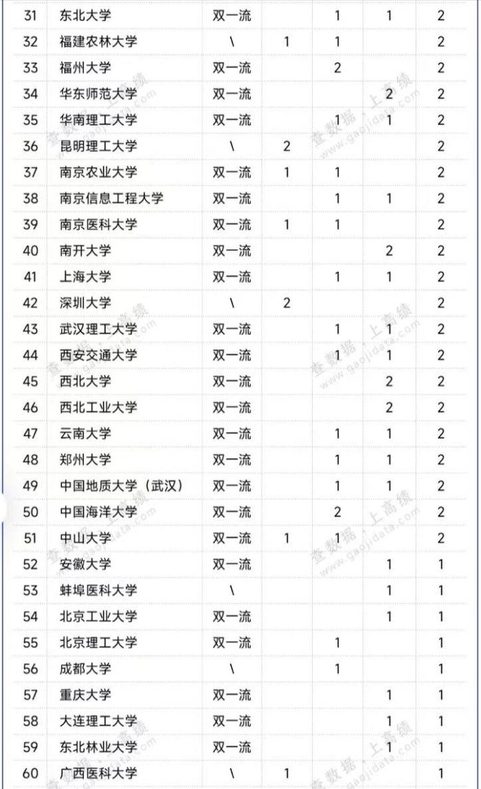 中国高校2023年顶级期刊发文排名：93所大学上榜，国科大稳居第一-1