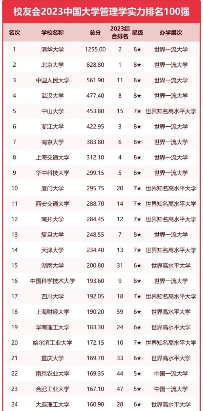 中国大学2023年管理学实力100强：中国人大第3，上海财经大学优秀-1