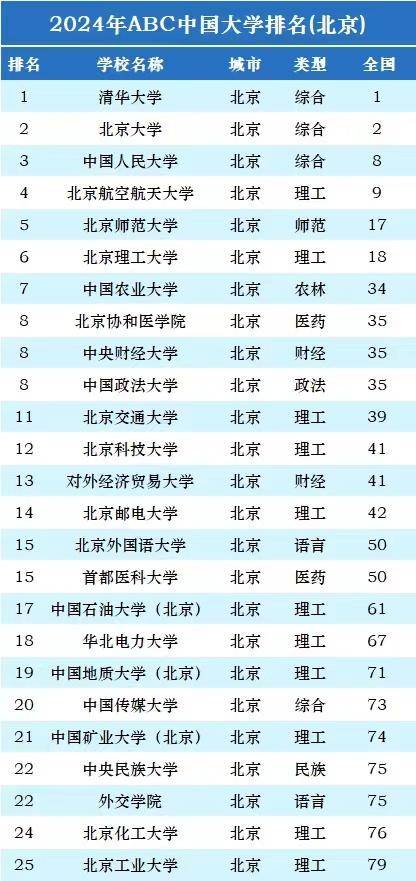 2024年最新北京市大学56强：中国人民大学第3，中央财经大学排第8-1