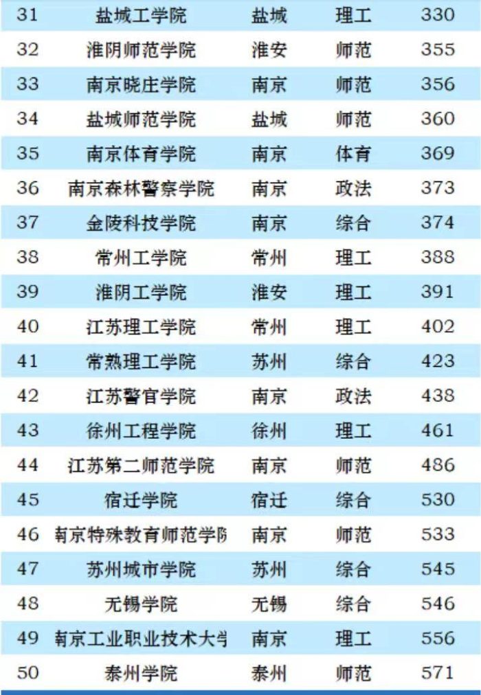 2023年江苏省高校50强：南京大学稳居第一，南京农业大学排第5-1